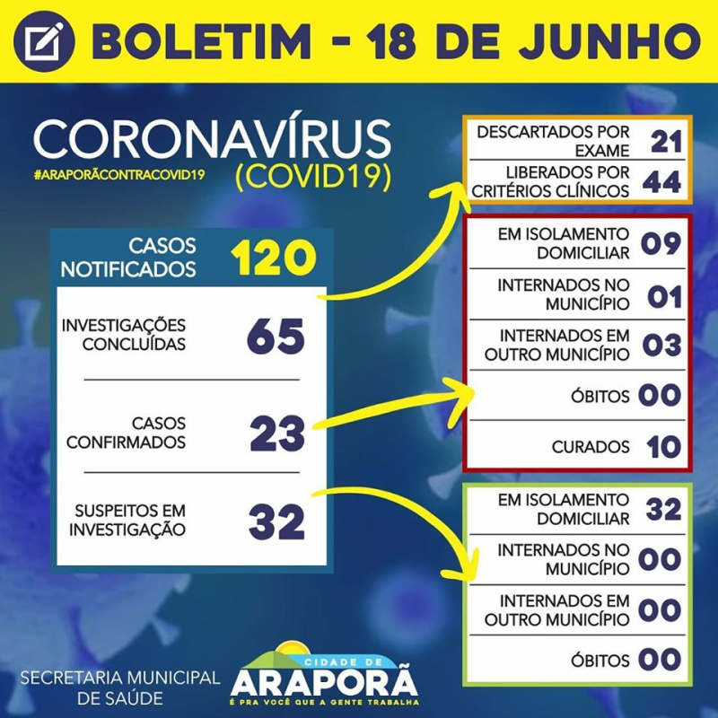 Boletim Coronavírus 18/06/2020
