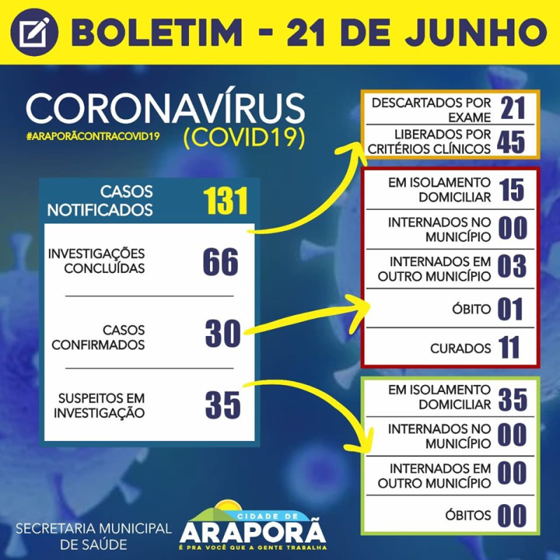 Boletim Coronavírus 21/06/2020