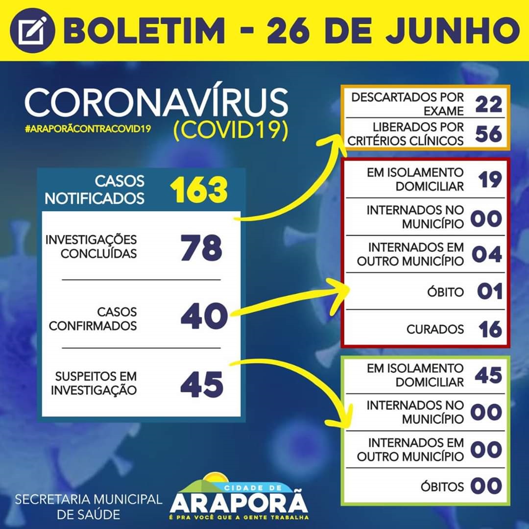 Boletim Coronavírus 26/06/2020